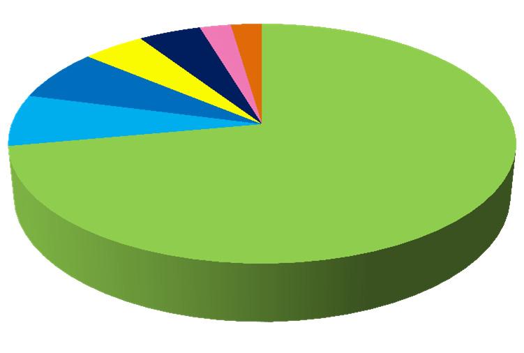 Figure 2.4 presents the distribution by vessel type of the 43 vessels boarded at the Port between 2003 and 2008.