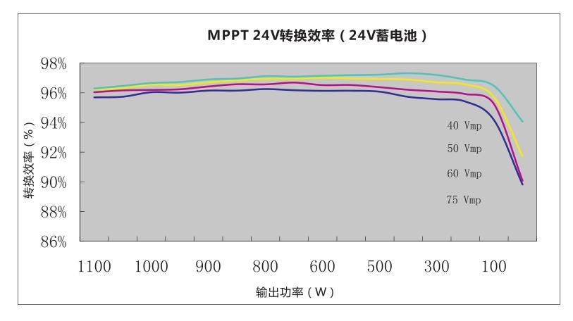 Conversion efficiency Conversion efficiency ROVER: PV Power Conversion Efficiency Curves Illumination Intensity: 1000W/ m 2 Temp 25 o C 1.