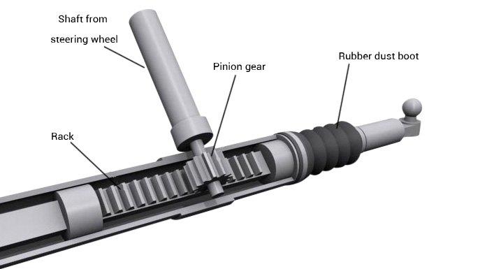 - Rubber bump stops are built into shocks What should stop