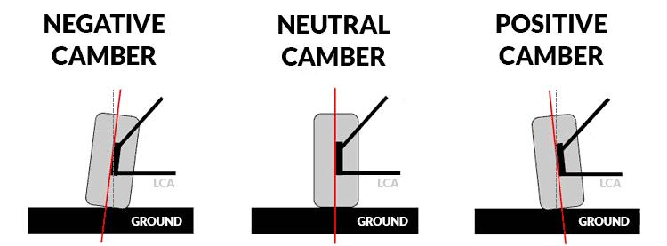 Camber Angle The goal of camber is to keep the tire oriented perpendicular to the ground (maximize grip) during turning Lateral tire scrub is increased when you try to optimize camber angle in your