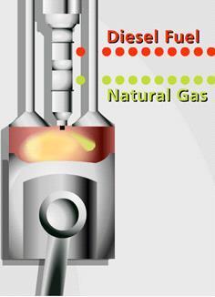 of diesel/gas combustion based on the Westport combustion