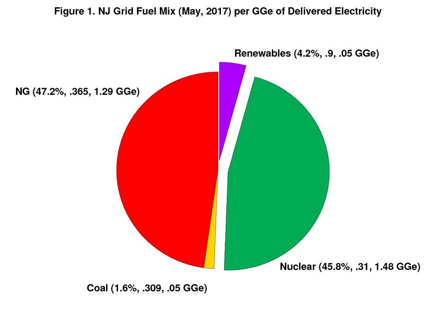 The first numeric value in each fuel type label of Figure 1 indicates the percentage of each unit of delivered grid electricity that, on average, is generated by that fuel type.