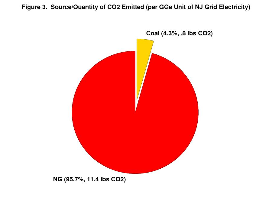 Figure 3 indicates that if NJ EVSE stations are built that rely on the present electric grid for their battery charge electricity, then 12.2 lbs.