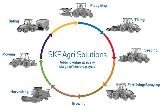 SKF Agri solutions The agriculture business is expected to grow at an annual rate of 6% CAHB Actuators