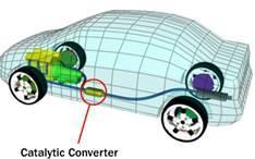 Fig.1 Layout of catalytic converter In India, the government has made catalytic converters mandatory for registration of new cars.