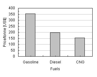 M. A. Kalam et al./journal of Energy & Environment, Vol. 5, May 2006 102 of NG through replacing fossil fueled vehicles with CNG fueled vehicle.