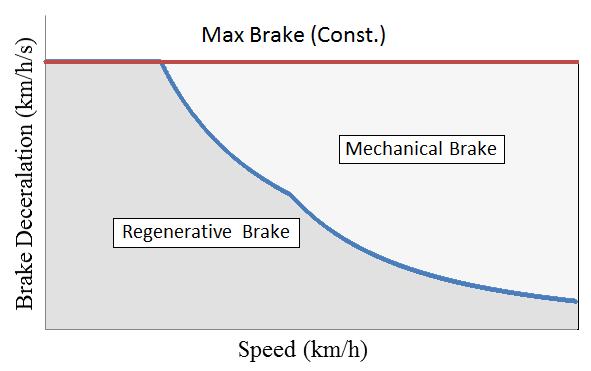 calculated and it will be used for comparing different cases in the following part of this paper. Fig. 2. The relationship of mechanical and regenerative brakes in cooperative brake. III.