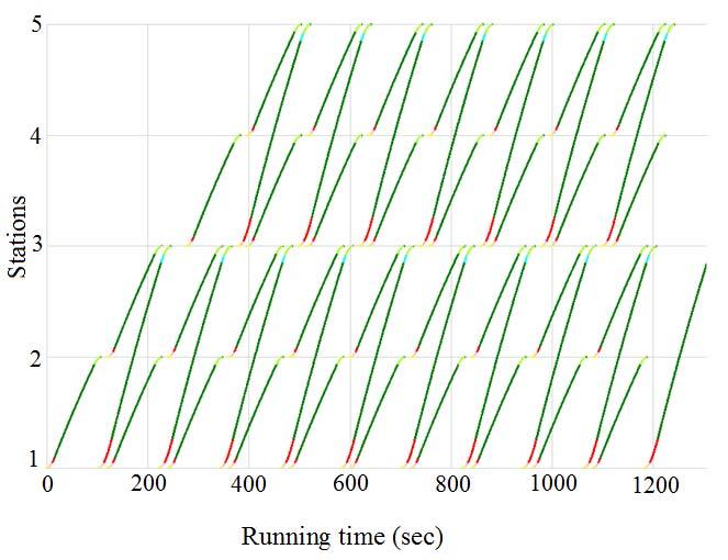 TABLE II RUNNING DATA ON THE DIFFICULT RUNNING PROFILE Assistance pattern Without assistance With assist (1 step) With assist (2 step) Running time 114 sec 118 sec 115.6 Acceleration energy 18.