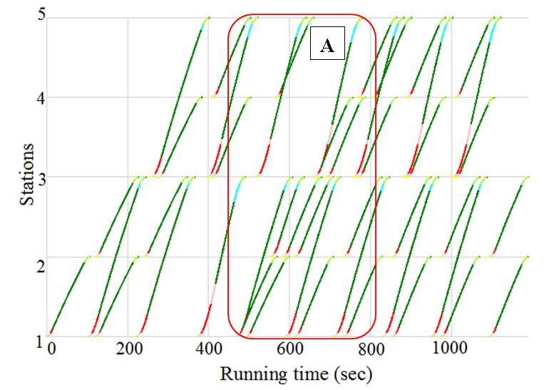 57 % Regular running time is 124 sec. (a) Initial regular train diagram IX. TRAIN-GROUP CONTROL AND POWER VISUALIZATION A.