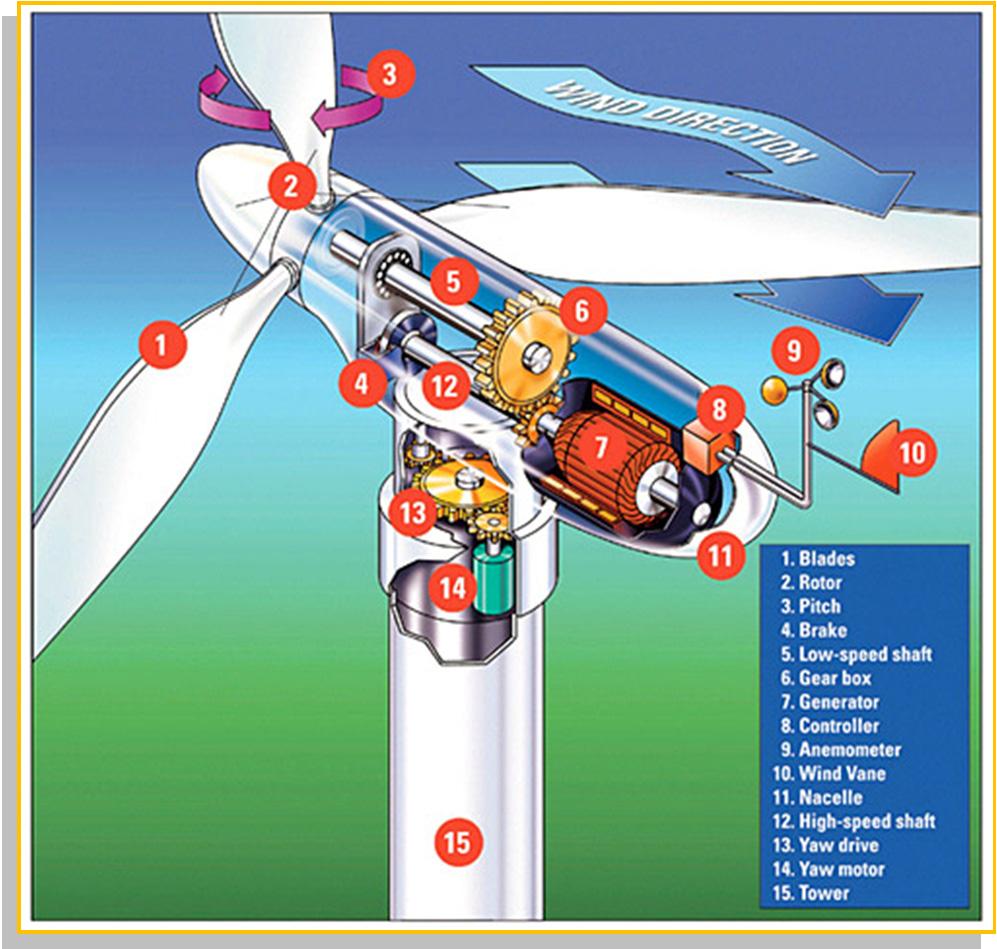 1.4.2 HIGH-POWER TURBINE The architecture of a wind generator is shown in Fig 2.4, where the complexity of the system is easy comprehensible.