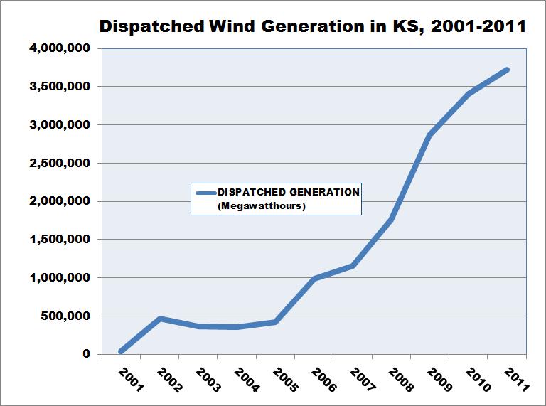 Dispatched Wind Generation in Kansas So