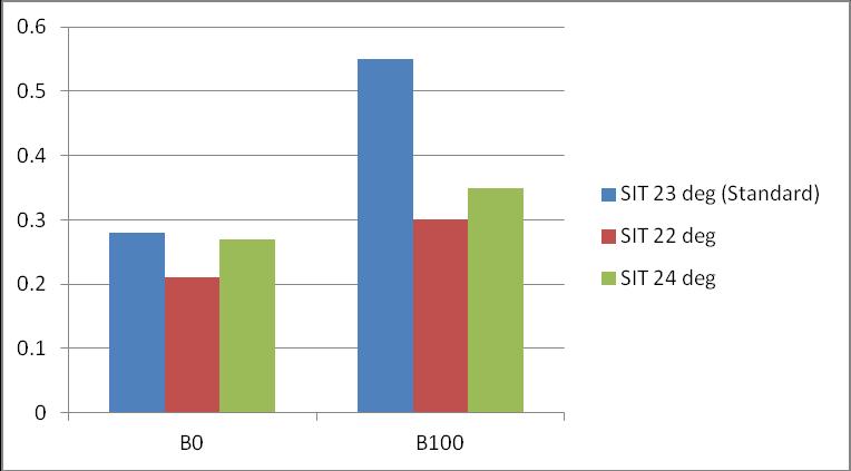 Figure 2: Carbon monoxide vs Blend Ratio Figure 2 shows variation of CO emission characteristics.