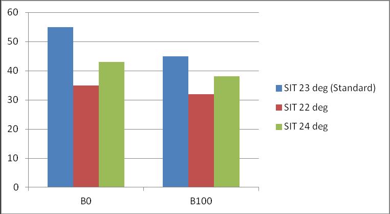 Figure 4: Smoke Density vs Blend Ratio Figure 4 shows variation of Smoke Density over different Static Injection Timing of B0 and B100 fuels.