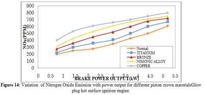 with power Figure 13: Variation of Carbon Dixode Emission output for differentpiston crown materialsglow plug hot surface ignition engine.