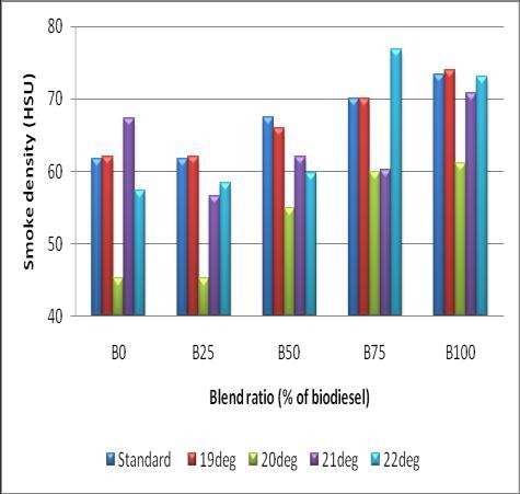 From Figure 5, it may be seen that static injection timing of 20 btdc gives highest CO 2 compared to all other timings.