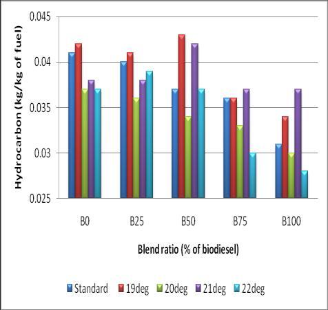 92% respectively compared with standard static injection timing of 23 btdc. Among all the blends, the B25 gives highest CO 2 of 28.31% in terms of percentage increase in CO 2 at full load.