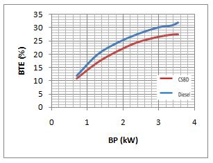 Brake thermal efficiency (BTE) Thermal efficiency is the ratio between the power output and the energy introduced through fuel injection which equals the product of the injected fuel mass flow rate