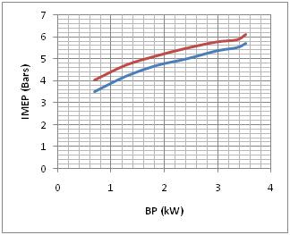 The obtained efficiency in experiments is the brake thermal efficiency since it is usual to use the brake power for determining it [75].