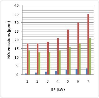 Oxygen emissions (O₂) Oxygen gas (O₂) volume percentage value is measured for diesel and biodiesel at different values of break power and the values are compared to each other.
