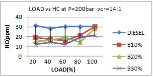 From the figure 25, the HC emissions of diesel at 200 bar IP and at VCR compression ratio is increasing maximum at low and medium load on the engine at all fuel modes.