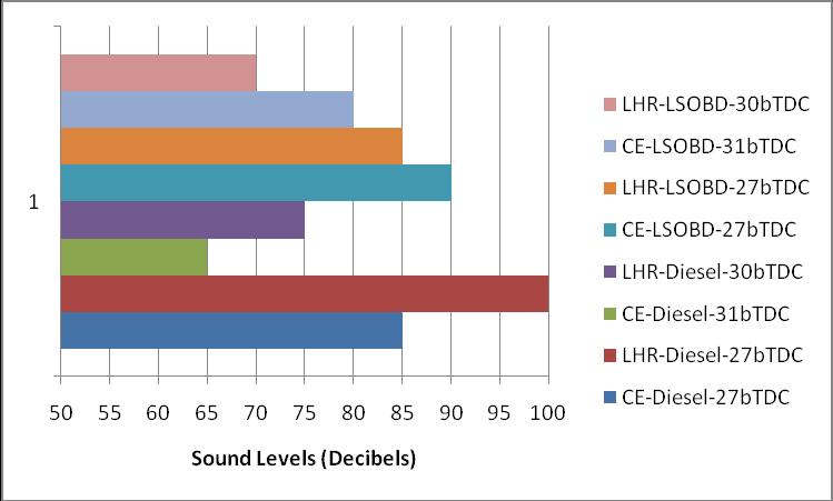 Figure. 9. Bar charts showing the variation of sound levels at peak load operation with test fuels at recommended and optimized injection timings at an injector opening pressure of 190 bar.