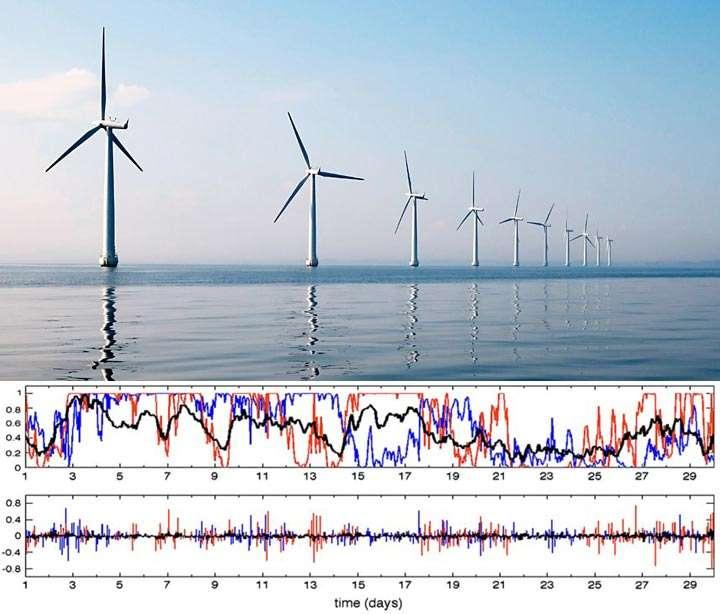 University of Delaware Study: Linking Wind Farms Smoothes Out Variability Study focus: 5 years of wind data 11 offshore weathermonitoring stations 2,500 km along East Coast Citation: Kempton et.