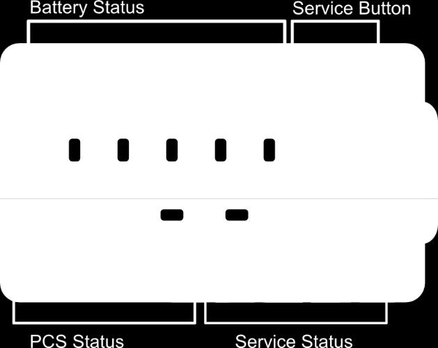 1 LED Display Indicators The PCS cabinet is equipped with a display panel that provides indication of the following: Battery Operating State PCS Operating State (out of) Service Indicator Refer to