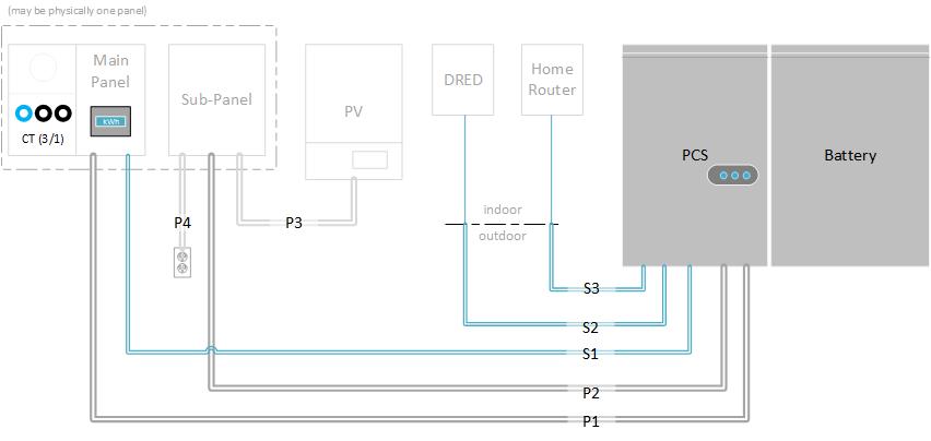 2.3 Installation plan power and communication circuits The following example outlines the conduit plan for power and communication circuits for the battery system.