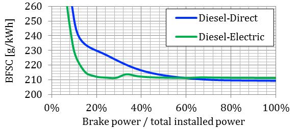 ECONOMIC OPERATIONS Depending on the operational profile, diesel-electric propulsion can significantly reduce energy consumption and emissions since it makes it possible to adjust propulsion needs to