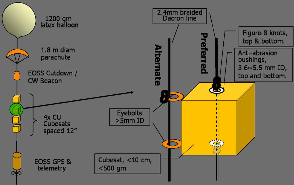 Figure 1: Payload