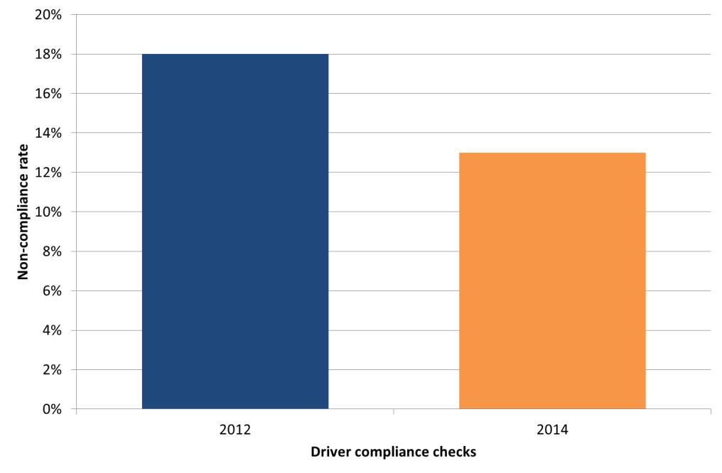 5.2 Key findings driver cmpliance checks In 2014 126 bus driver cmpliance checks were carried ut by the Transprt Officers.
