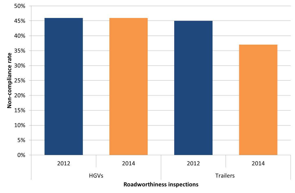4 HGV survey 4.1 Key findings radwrthiness inspectins The Vehicle Inspectrs checked 14,845 vehicles (9,352 HGVs and 5,493 trailers) between 1 st January 2014 and 30 th December 2014.