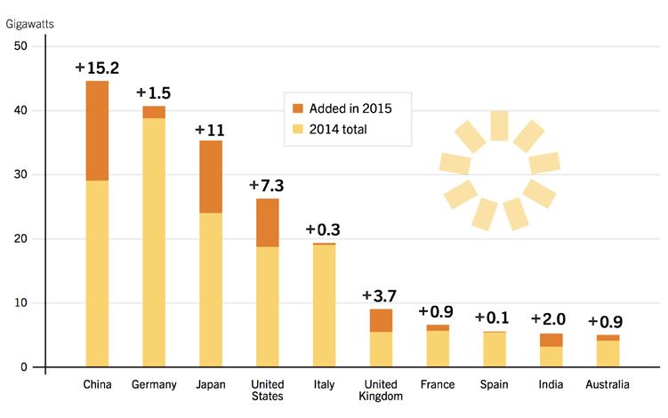 Global Solar PV Addition in 2015 US