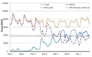 in May BPA actual wind power, hour-ahead and day-ahead wind power forecast profiles Source: Hamideh