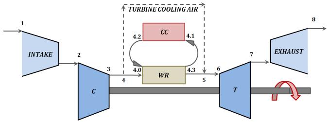 Performance maps of the topped engine were generated in [11] by varying the compressor pressure ratio, and the turbine inlet temperature.