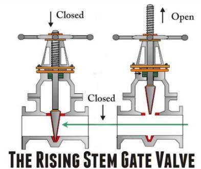 FITTINGS & APPURTENANCES Gate Valves Rising Stem Wedge (gate) rises into body of