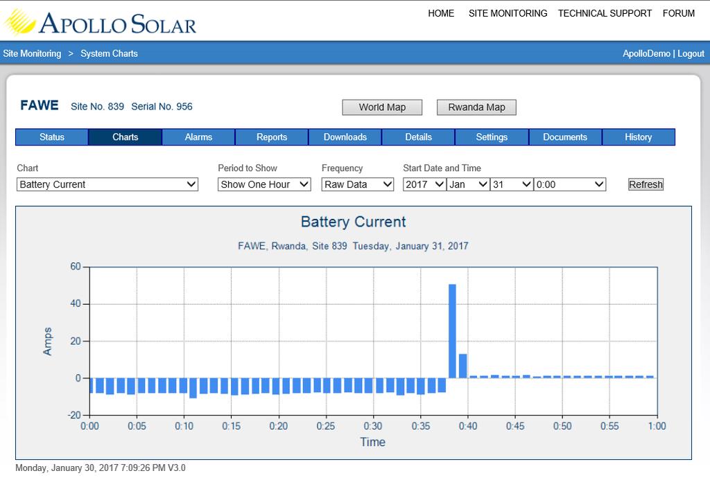 15. This chart shows the Battery Current for One Hour.