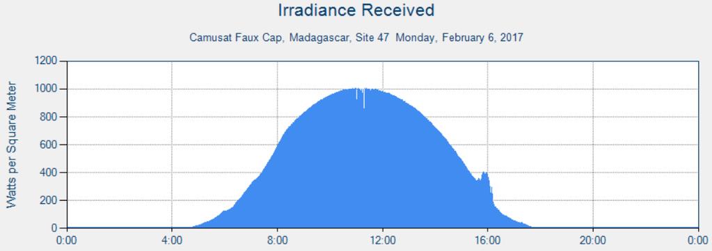 The Irradiance shows that the sun was strong all day giving us a solid baseline.
