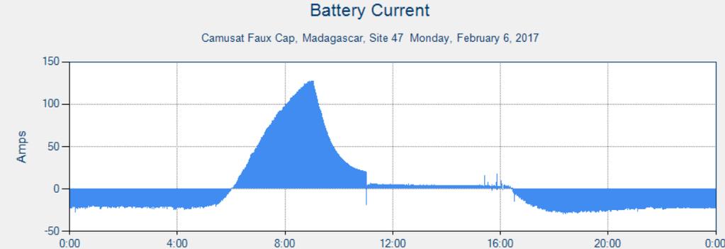This shows that the battery reaches the Absorb voltage (56 volts) and charging current falls off during the next stage.