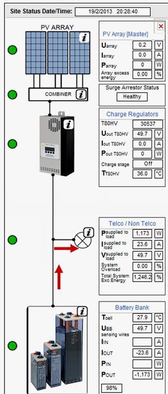 SHUNT Energy Flow Diagram on the Status Screen RECTIFIER INPUT FROM DG OR GRID LOAD 1. PV Voltage and Current from PV to T80 measured at the T80 input. 2.