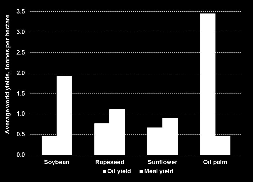 Oil palm was excellently placed to meet the new balance of growth between the demand for oil and meal These are the worldwide average yields per hectare of the four main oil crops.