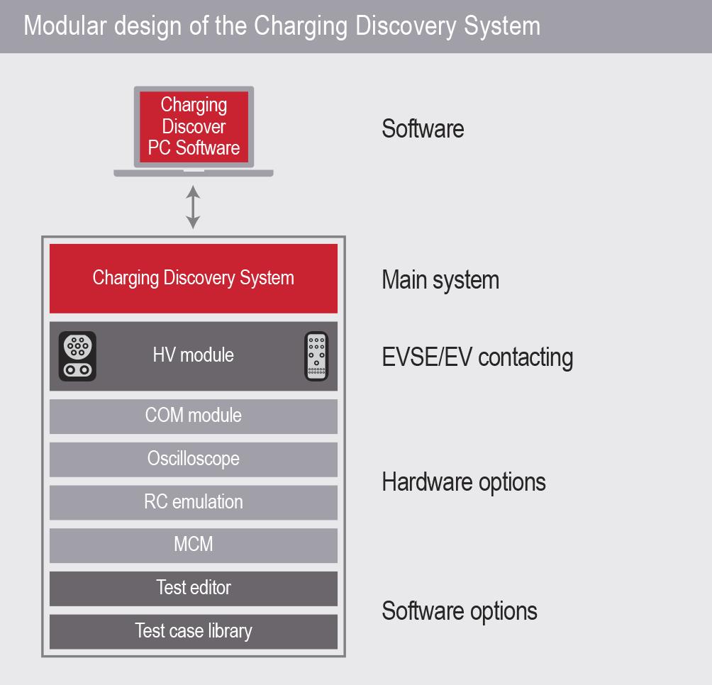 The Charging Discovery System is designed to be configured in modular arrangements matching the respective application.