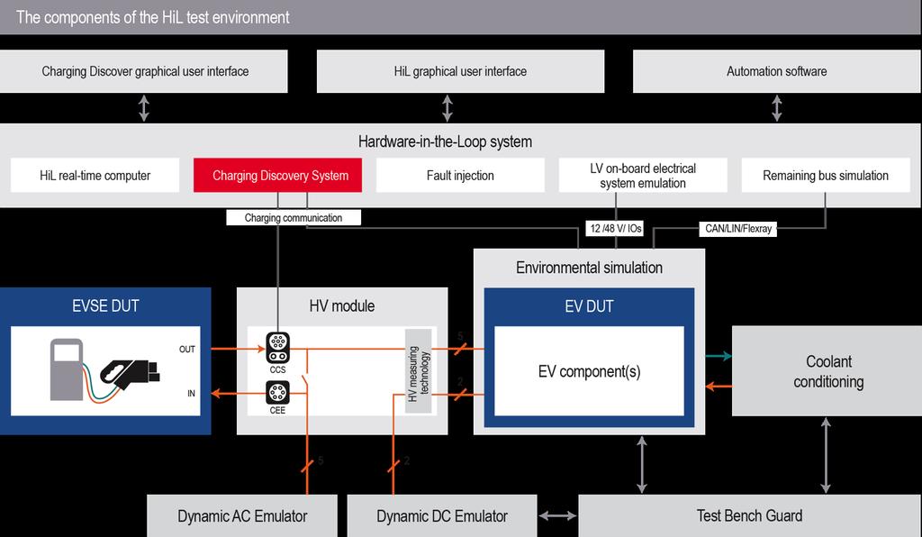 Integration into a HiL Test Environment The CDS can be expanded into a comprehensive charging technology test laboratory by adding highvoltage power sources and a Hardware-in-the-Loop system (HiL).