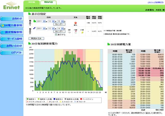 EnneSmart : DR service for non-residential building 15 Ennet started first non-residential demand response service on July 2012 in Japan.