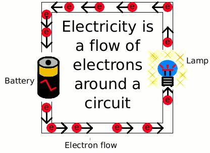 Dynamic electricity is usable to us as the conveyance of generated energy.