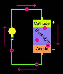 This results in an electrical difference between the anode and the