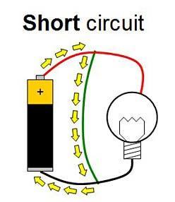 An electrical circuit that allows a current to travel along an unintended path, often