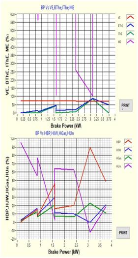 73-75%. Brake thermal Efficiency increases with the increase of brake power.