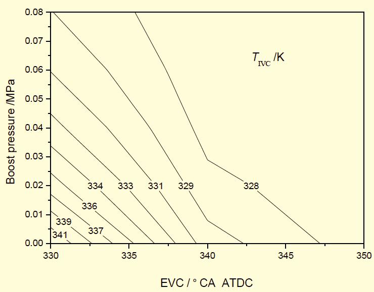 Research on the Effect of ETCI Based HCCI Technology The Open Civil Engineering Journal, 2015, Volume 9 937 Fig. (4). Effects of EVC and boost pressure (gauge) on T ivc. 3.2. Effects of EVC and Supercharging on the Combustion Parameters 3.