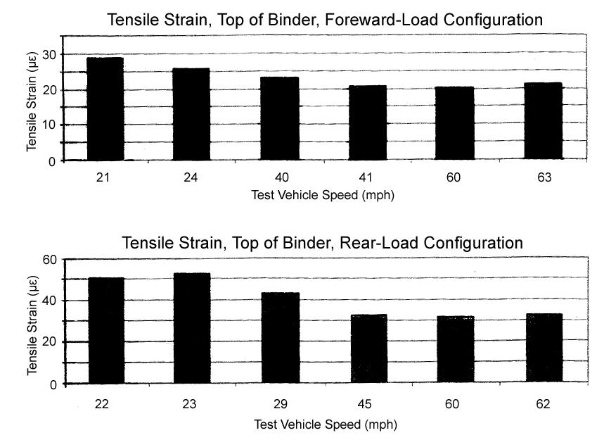 33 Figure 2.9 Variation in tensile strain with vehicle speed (Stoffels, et al.